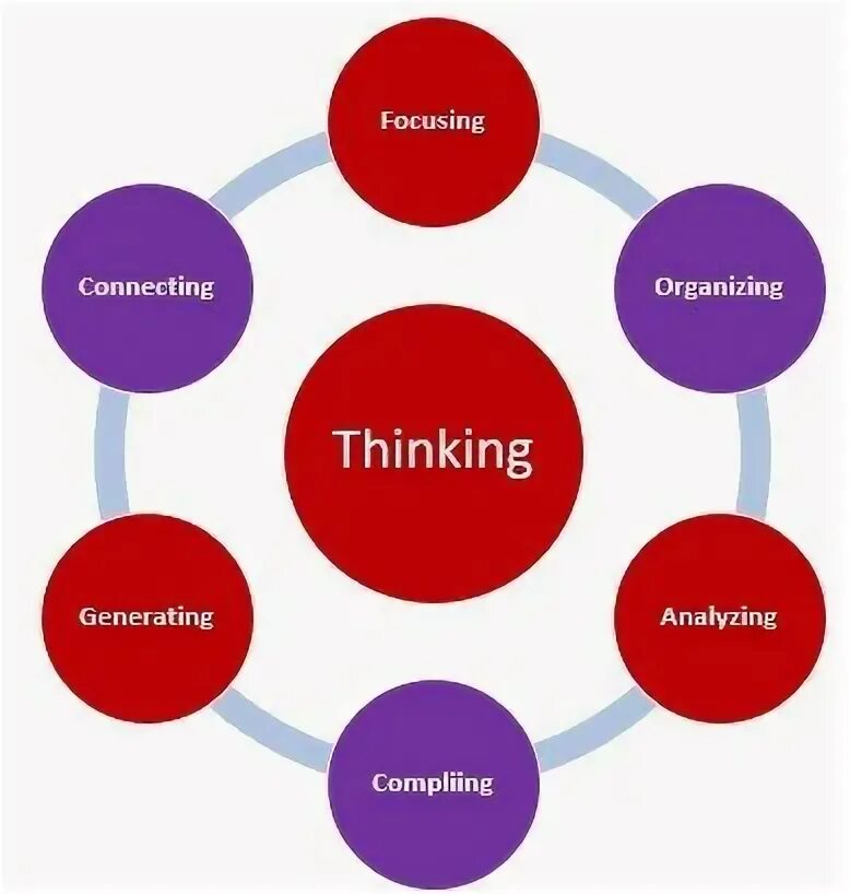 Thinking skills. Types of thinking. critical thinking skills. types of skills.