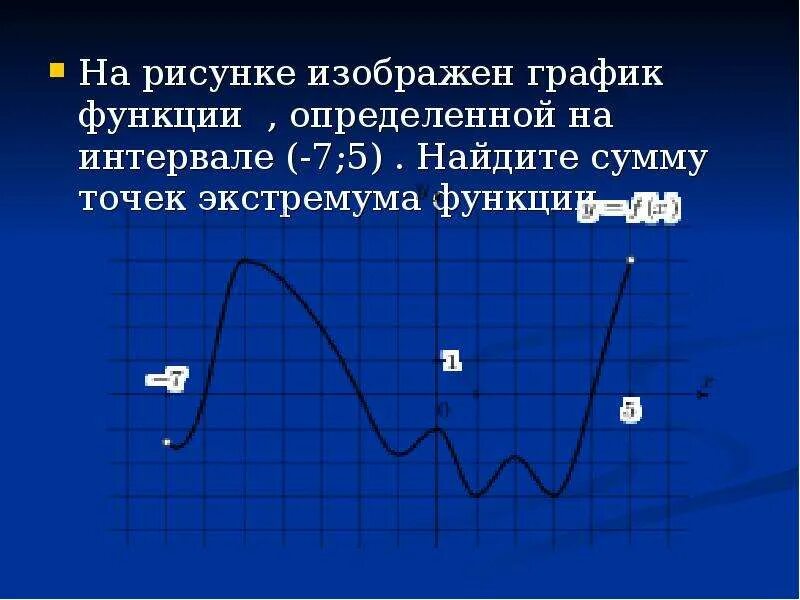 Найдите сумму точек экстремума. Сумма точек экстремума функции. Найдите сумму точек экстремума функции. График функции экстремумы.