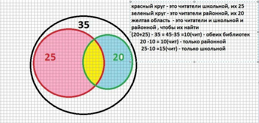 В классе 25 учеников из них. В классе 35 учеников. Из 35 учащихся класса20 посещаю математический кружок. В классе 30 учащихся.