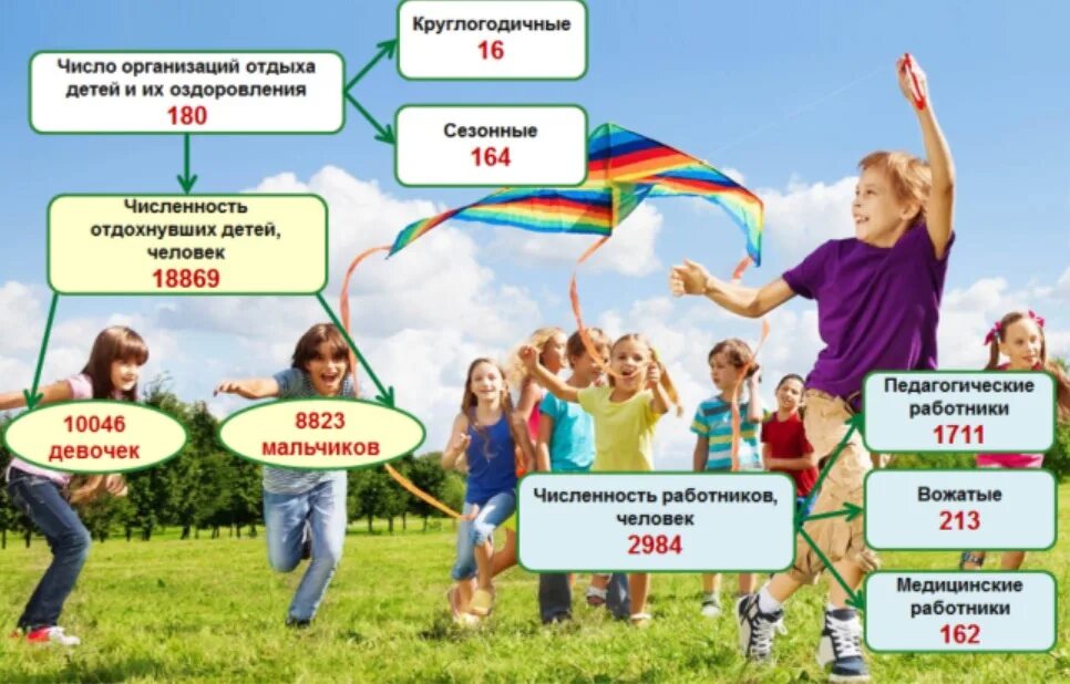 Гис отдых и оздоровление. Организация отдыха детей. Организации отдыха детей и их оздоровления. Оздоровление детей в летний период. Организация летнего отдыха детей.