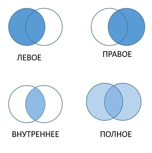 Запрос полное соединение. Левое и правое соединение в запросе 1с. 1с левое соединение в запросе. Соединение таблиц в запросе. 1с соединение таблиц в запросе.