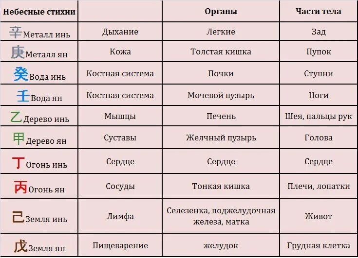 Элементы ба цзы. Знаки стихий. Стихии названия. Стихии знаков зодиака. Знаки и стихии знаков зодиаков.