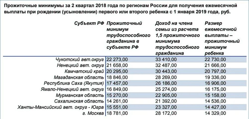 Минимум для получения детского пособия