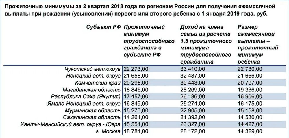 Выплата на второго ребенка до 3. Размер путинского пособия. Размер путинских выплат. Путинские выплаты на первого ребенка до 3 лет. Размер путинского пособия на 1 ребенка.