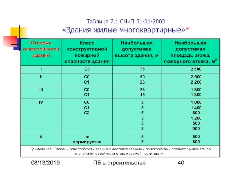 Снип огнестойкость зданий
