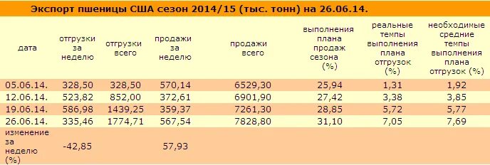 стадии роста озимой пшеницы. таблица поставок пшеницы. сколько пшеницы в день. период вегетации озимой пшеницы. таблица урожайность озимой пшеницы.