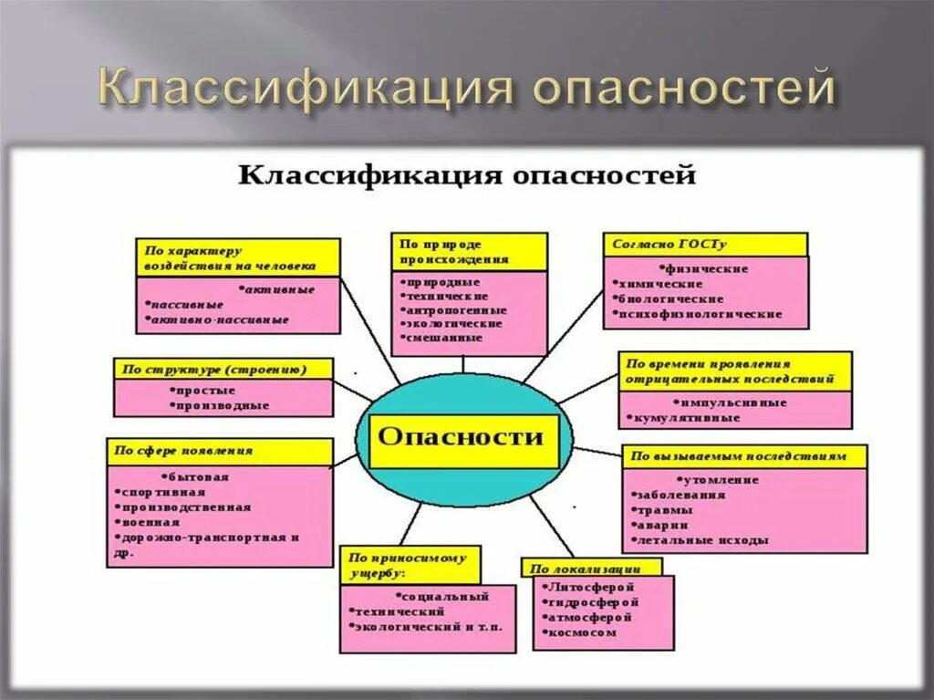 Категории безопасности деятельности. Классификация опасностей БЖД. Классификация опасностей БЖД схема. Классификация опасностей негативных воздействий. Опасность классификация опасностей.