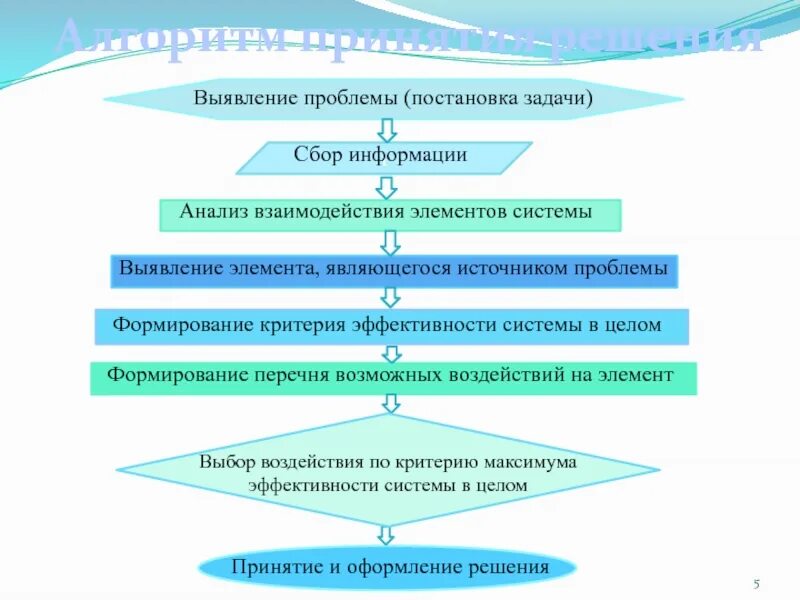 Постановка проблемы задачи. Алгоритм постановки задач исследования. Задачи принятия решений. Алгоритм работы организации. Алгоритм выявления проблемы.