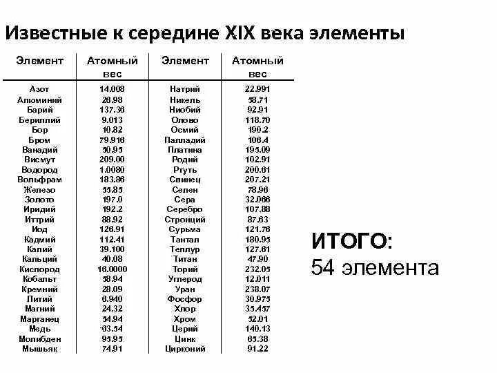 Атомный вес элементов. Относительная атомная масса химических элементов Бор. Атомный вес элемента. Относительная атомная масса элементов таблица. Таблица масс ядер химических элементов.