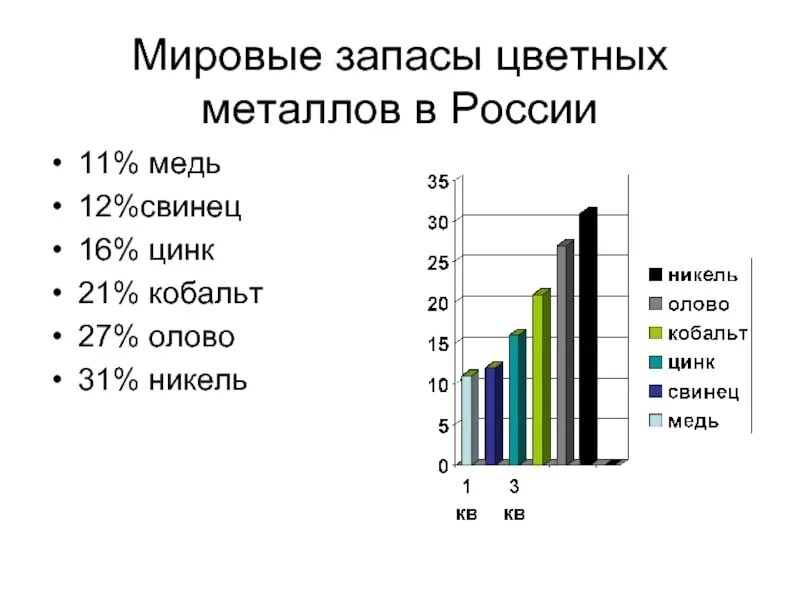 Запасы стали в россии. Мировой запас свинца 2020. Запасы руд цветных металлов. Лидеры по добыче цветных металлов.