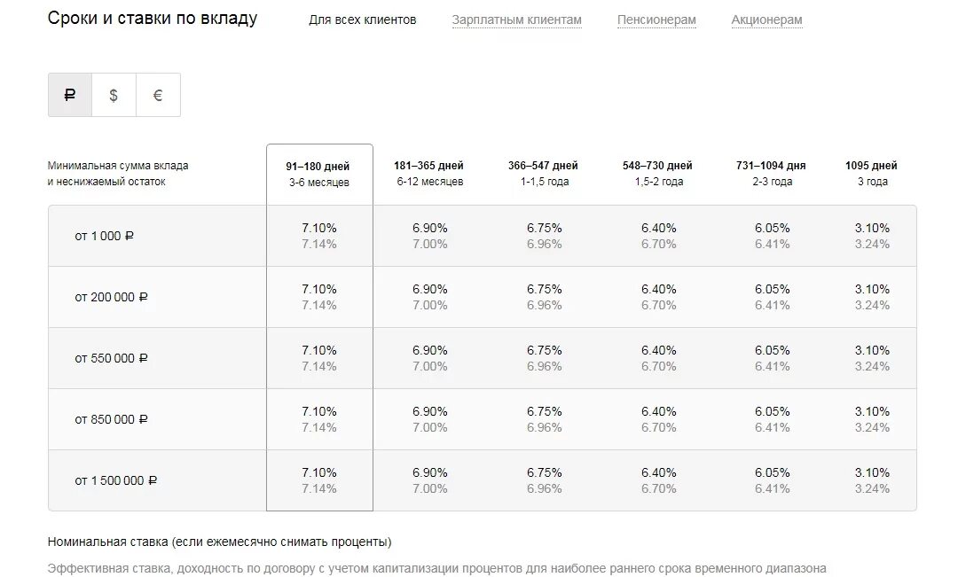 Вклад в втб для пенсионеров какой процент. Процентная ставка по вкладам. ВТБ процентная ставка по вкладам. ВТБ процентная ставка на вклады. Процентная ставка в ВТБ банке по вкладам.