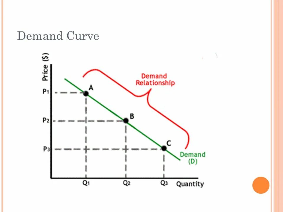 Demand curve. Demand curve