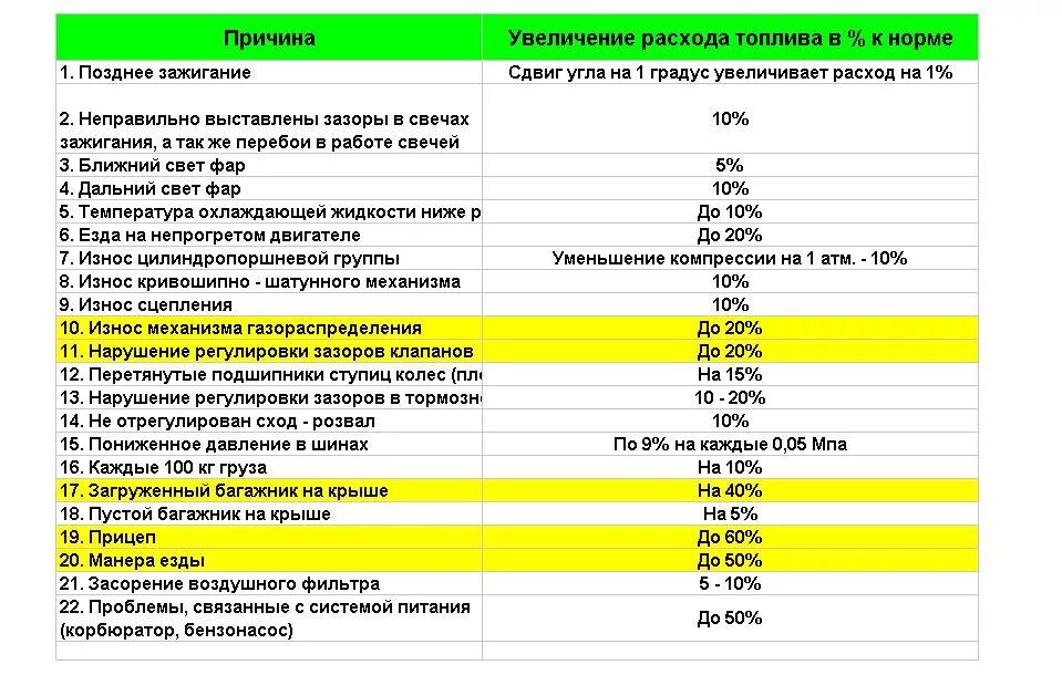 Сколько топлива уходят