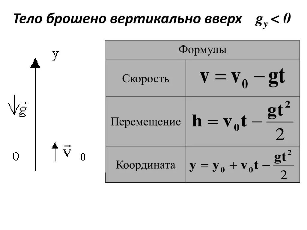 Тело брошено вниз с начальной скоростью. Тело брошено вертикально вверх формулы. Движение тела брошенного вертикально вверх и вниз формулы. Движение тела брошенного вертикально вверх формулы. Движение тела брошенного вертикально вверх формулы 9 класс.