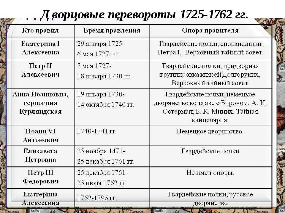 Таблица дворцовые перевороты 1725-1762. Хронология дворцовых переворотов 1725-1762 8 класс. Эпоха дворцовых переворотов 1725-1762 таблица. Таблица дворцовых переворотов 1725-1762 таблица.