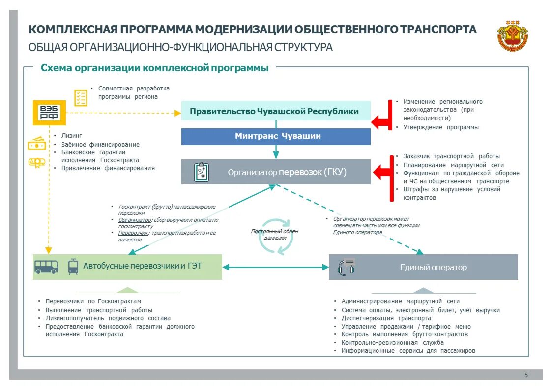 Брутто контракт нетто контракт. Минтранс чувашии структура. брутто-контракты. брутто-контракт на транспорте. схема брутто-контрактов на автобусные перевозки.