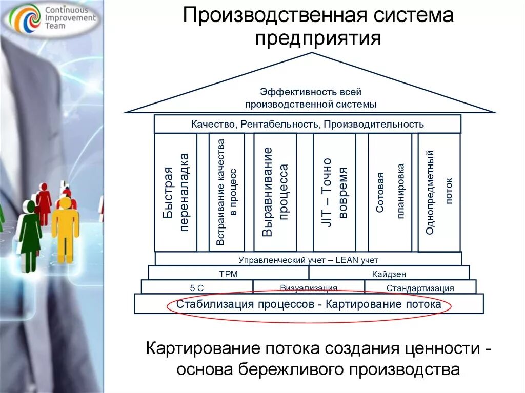 Направление производственной системы