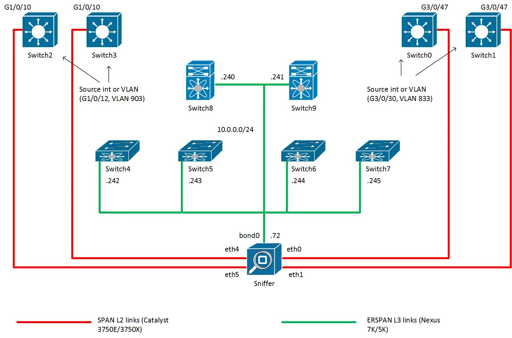 Span cisco. Зеркалирование портов. Span RSPAN ERSPAN. 2.5G Ethernet.