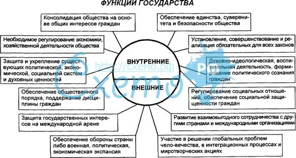 Содержание внутренней функции. Внутренние функции государства схема. Функции государства таблица схема. Внутренняя и внешняя политика функции государства. Схема функции государства внутренние политическая.