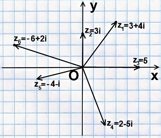 Z1 5i изобразить на плоскости. Комплексные числа на координатной плоскости. Изобразить комплексное число на плоскости. Изобразить комплексные числа на комплексной плоскости. Изображение комплексных чисел на координатной плоскости.