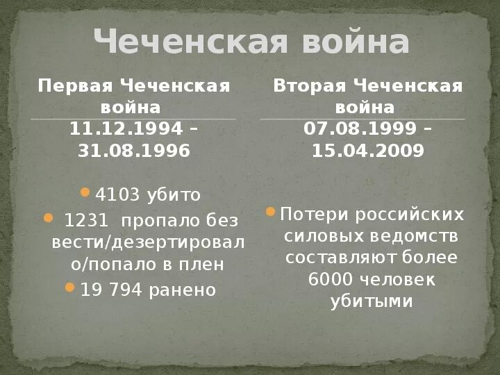 Сколько погибло с обеих сторон. Чеченские войны 1 и 2 даты. Чеченские войны даты.