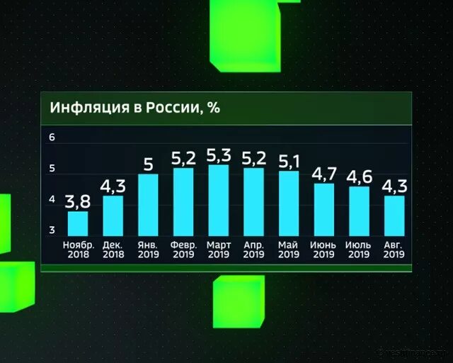 Инфляция в России. Инфляция в России по годам Росстат 2020. Уровень инфляции 2019.