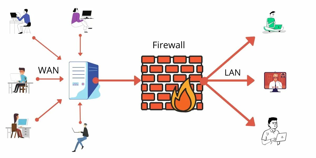Firewall список правил. Файрвол. брандмауэр firewall. межсетевой экран. firewall в организации.