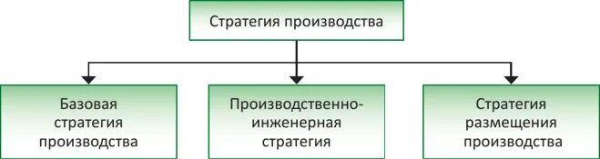 Производственная стратегия пример. Производственная стратегия организации пример. Особенности стратегии. Международное влияние. Стратегии управления издержками.