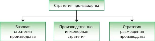 Стратегия производства. Основные элементы стратегии организации.. Виды производственных стратегий. Производственная стратегия предприятия. Производственная стратегия организации