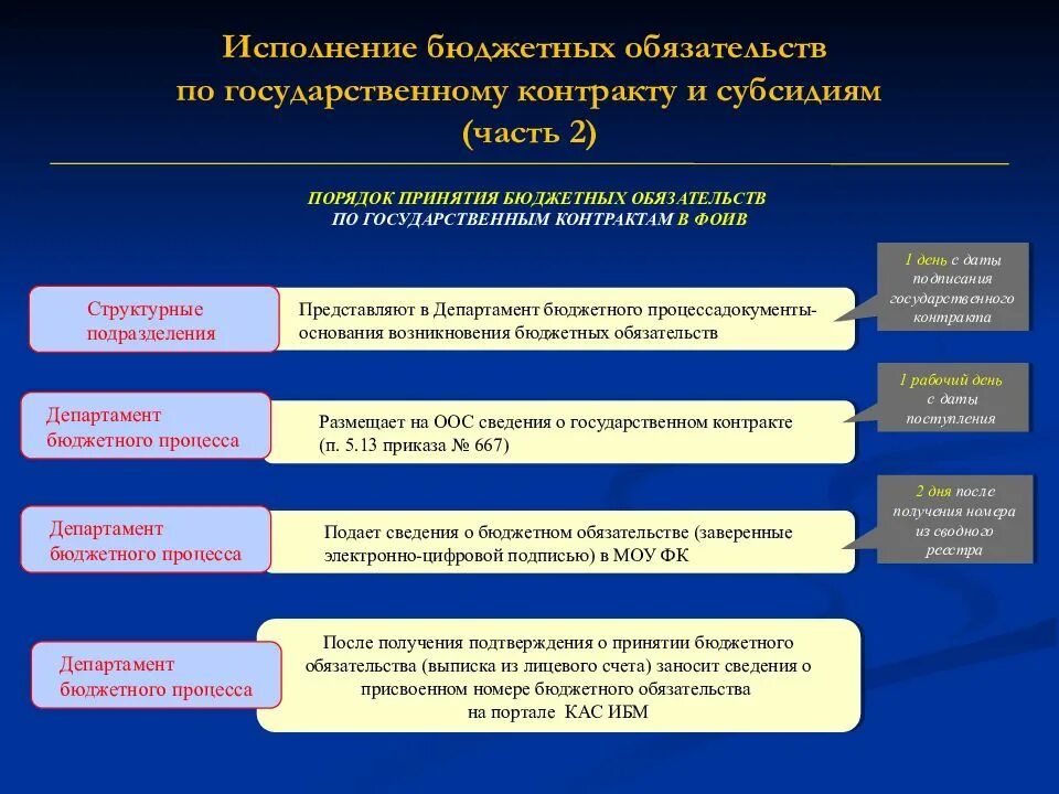 Порядок принятия бюджетных обязательств. Исполнение бюджетных обязательств это. Бюджетные обязательства схема. Порядок принятия бюджета. Формирование бюджетного обязательства