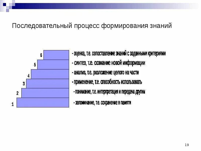 Процесса освоения знаний и формирования навыка. Процесса формирования знаний. последовательный процесс. критерии сформированности знания. последовательность процесса характеризующийся эффект вытеснение.