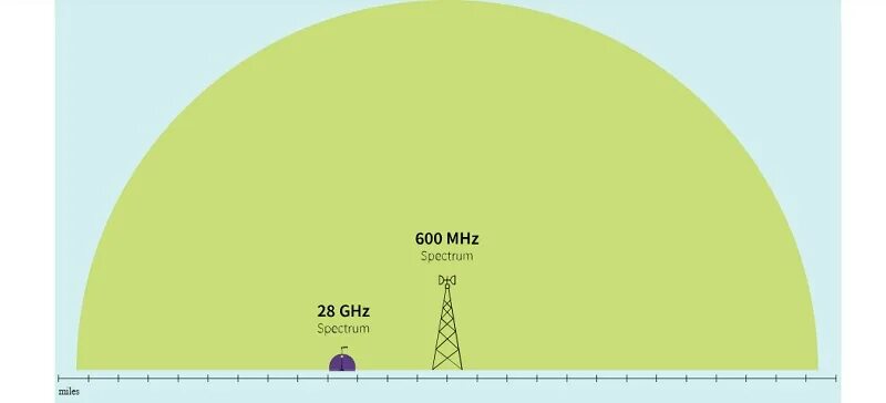 Диапазон 5g. 5g диапазон частот. 5g частотный диапазон. 5g частотный диапазон в России.