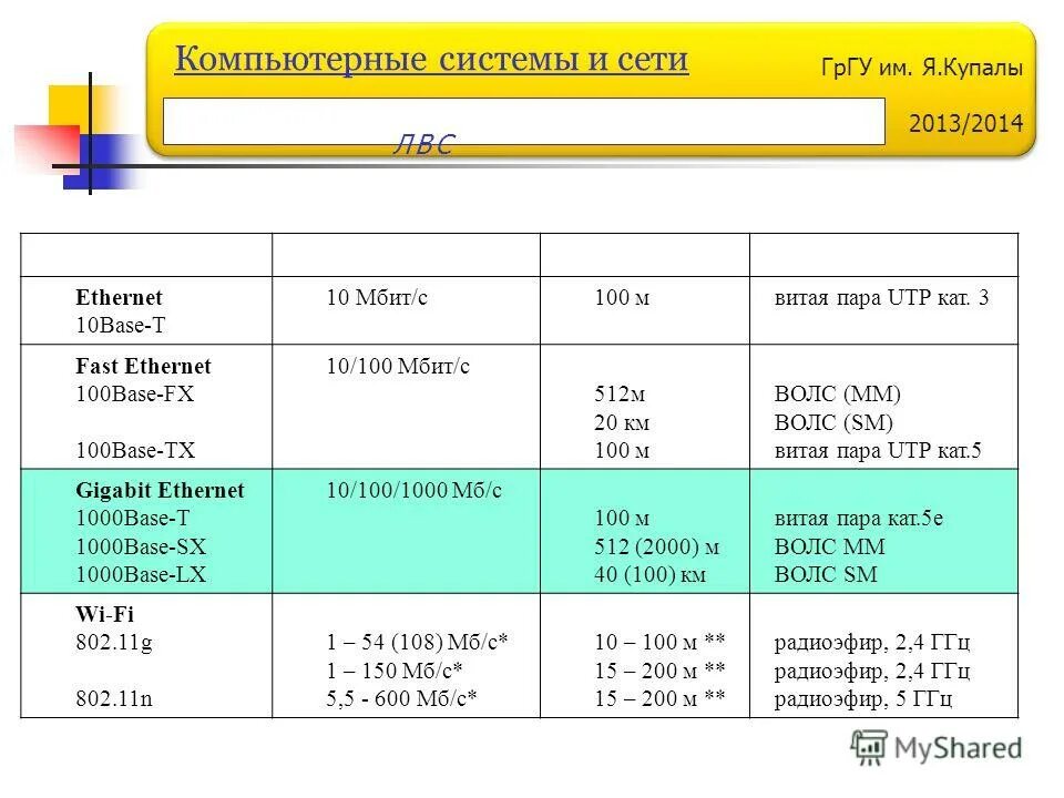 Sf&t sf42s5r. Методы доступа fast ethernet. Длина сегмента fast ethernet. Стандарт ethernet используется для обмена пакетами по. Длина сегмента ethernet 100base t.