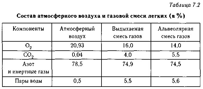 Содержание кислорода в газовоздушной смеси. Состав атмосферного воздуха и газовой смеси легких. Атмосферный воздух таблица. Состав атмосферного воздуха и газовой смеси легких таблица. Состав вдыхаемого альвеолярного и выдыхаемого воздуха таблица.