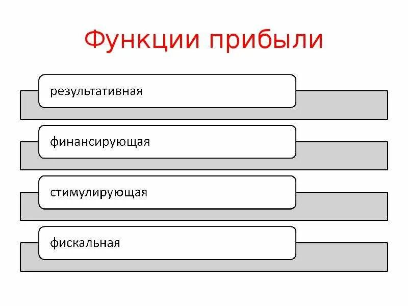 Функции дохода организации. Функции прибыли схема. функции прибыли. основные функции прибыли. функции прибыли организации.