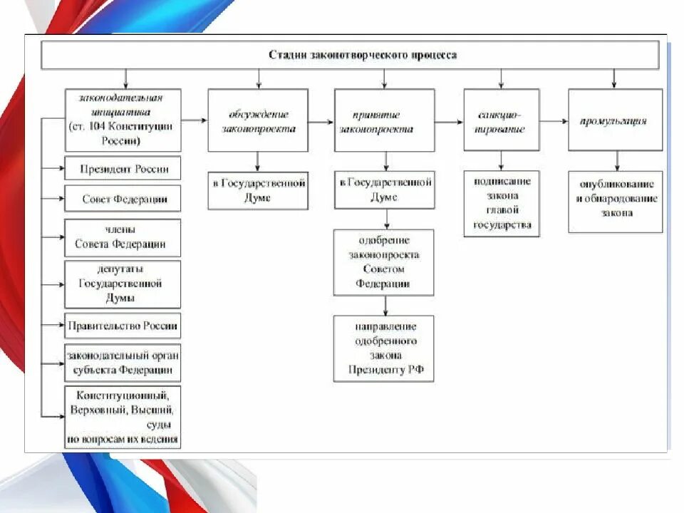 Стадии законотворческого процесса в РФ схема. Этапы Законодательного процесса схема. Этапы Законодательного процесса в РФ схема. Стадии Законодательного процесса в РФ таблица. Законодательные стадии в рф