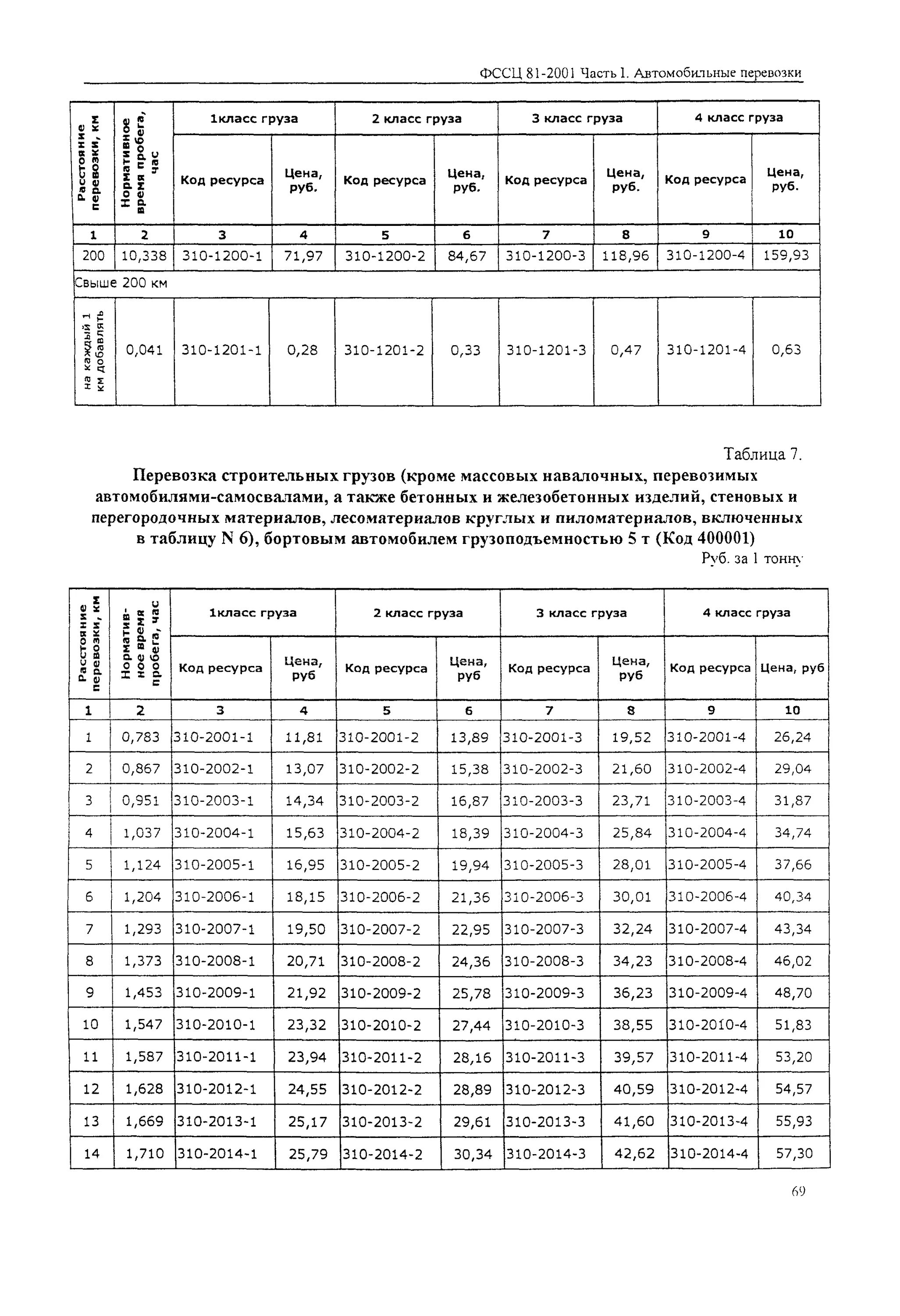 Перевозка фссц. Класс грузов при автомобильных перевозках. строительные материалы класс груза. щебень класс груза. железобетон класс груза.