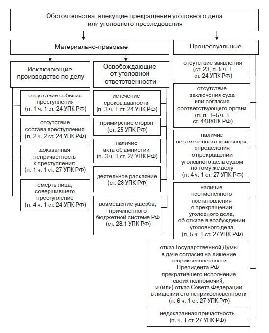 П 27 упк. Классификация оснований прекращения уголовного дела. Основания прекращения уголовного дела таблица. Основания и процессуальный порядок прекращения уголовного дела. Основания прекращения уголовного дела на предварительном следствии.