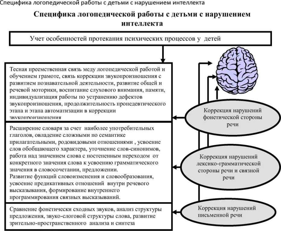 Логопедическая работа с детьми с интеллектуальными нарушениями. Виды интеллектуальных нарушений детей таблица. особенности работы с детьми с нарушением интеллекта. особенности работы логопеда с детьми с нарушением слуха. специфика логопедической работы с детьми с нарушениями интеллекта.