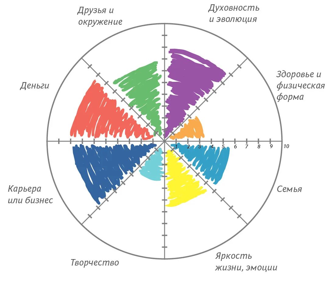 Колесо Жизни: простая техника для анализа развития личности в разных сферах