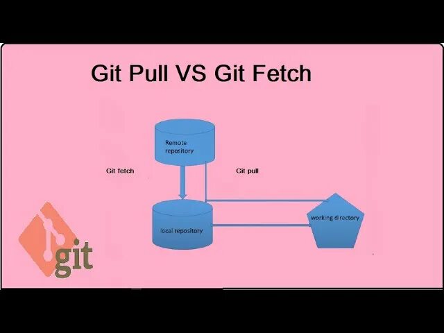 Git Pull. Git Pull vs git fetch. Pull fetch разница. Git Pull картинка.