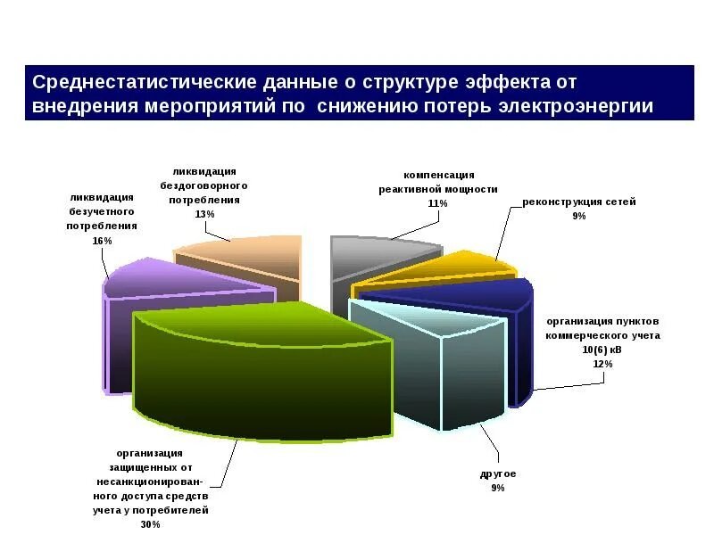 Какие факторы влияют на выработку электроэнергии. Снижение потерь электроэнергии. Мероприятия по снижению потерь электрической энергии. Эффект от внедрения мероприятий. Структура мероприятий по снижению потерь электроэнергии.