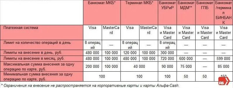 Какую максимальную сумму можно снять с карты. Лимит снятия наличных с карты мкб. Мкб лимит снятия наличных в банкомате. Снятие наличных лимиты банков. Лимиты снятия наличных по картам.