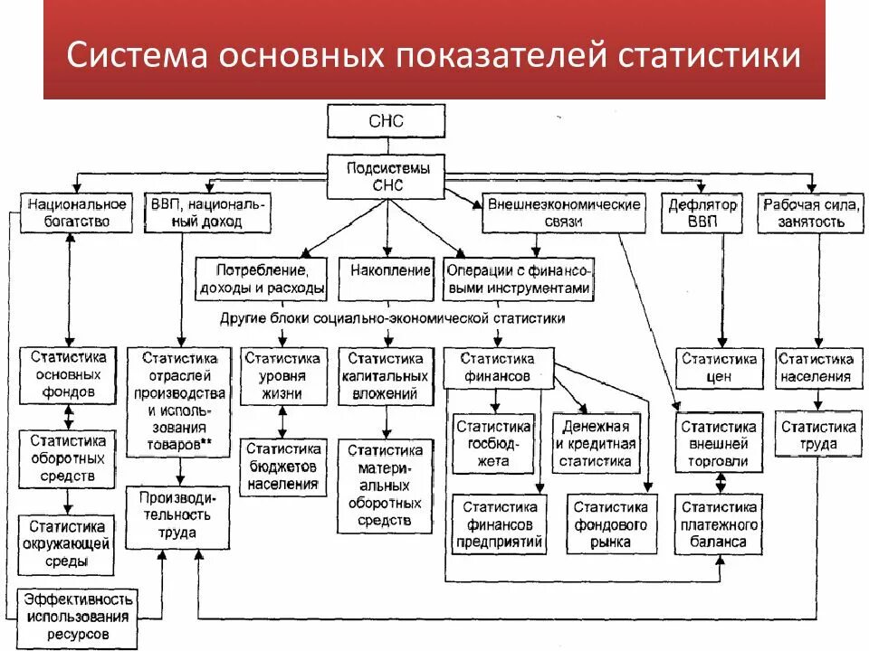 Основные показатели социальных систем. Система показателей социально-экономической статистики схема. 51. система показателей социально–экономической статистики.. показатели социально-экономической статистики. структура социально-экономической статистики схема.