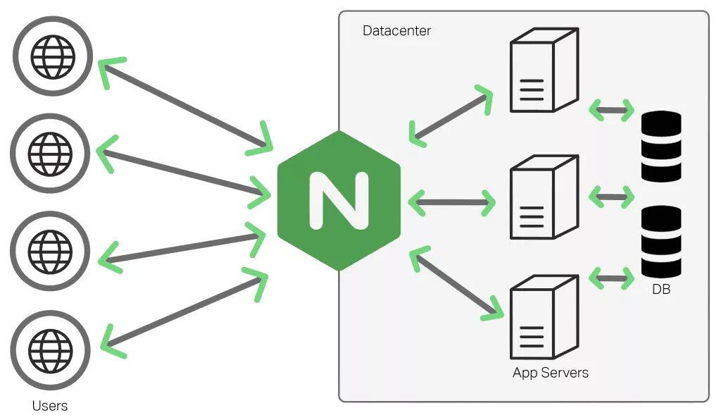 Nginx internal. Nginx сервер. Веб сервер. Nginx балансировщик. Nginx балансировка.