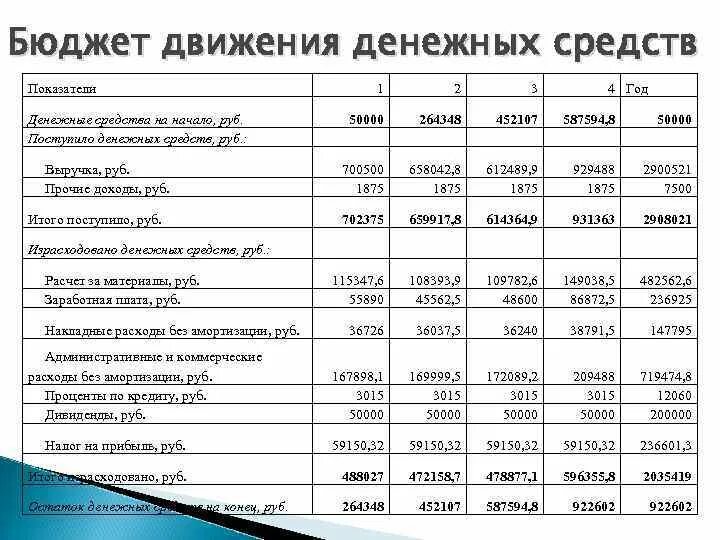 Составление бюджета движения денежных средств. Бюджет движения денежных средств образец. Бюджет движения денежных средств (БДДС). Формирование бюджета доходов и расходов и движения денежных средств.