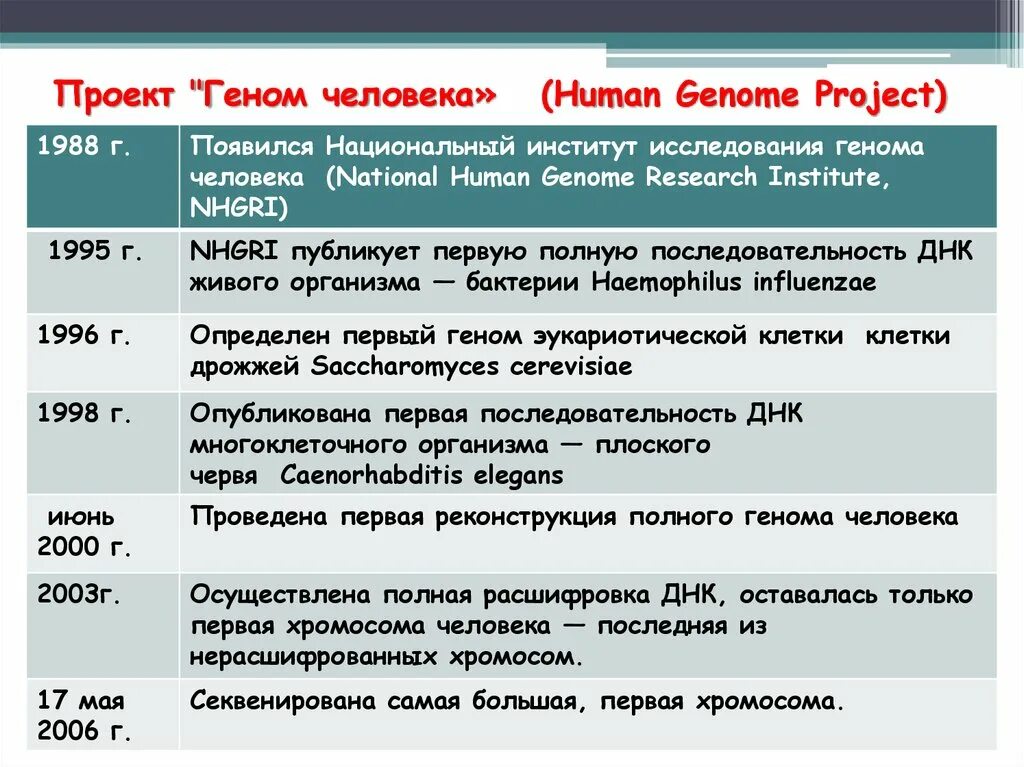 Проект геном человека. Международный проект геном человека. Международная программа геном человека. Основные задачи международной программы геном человека.