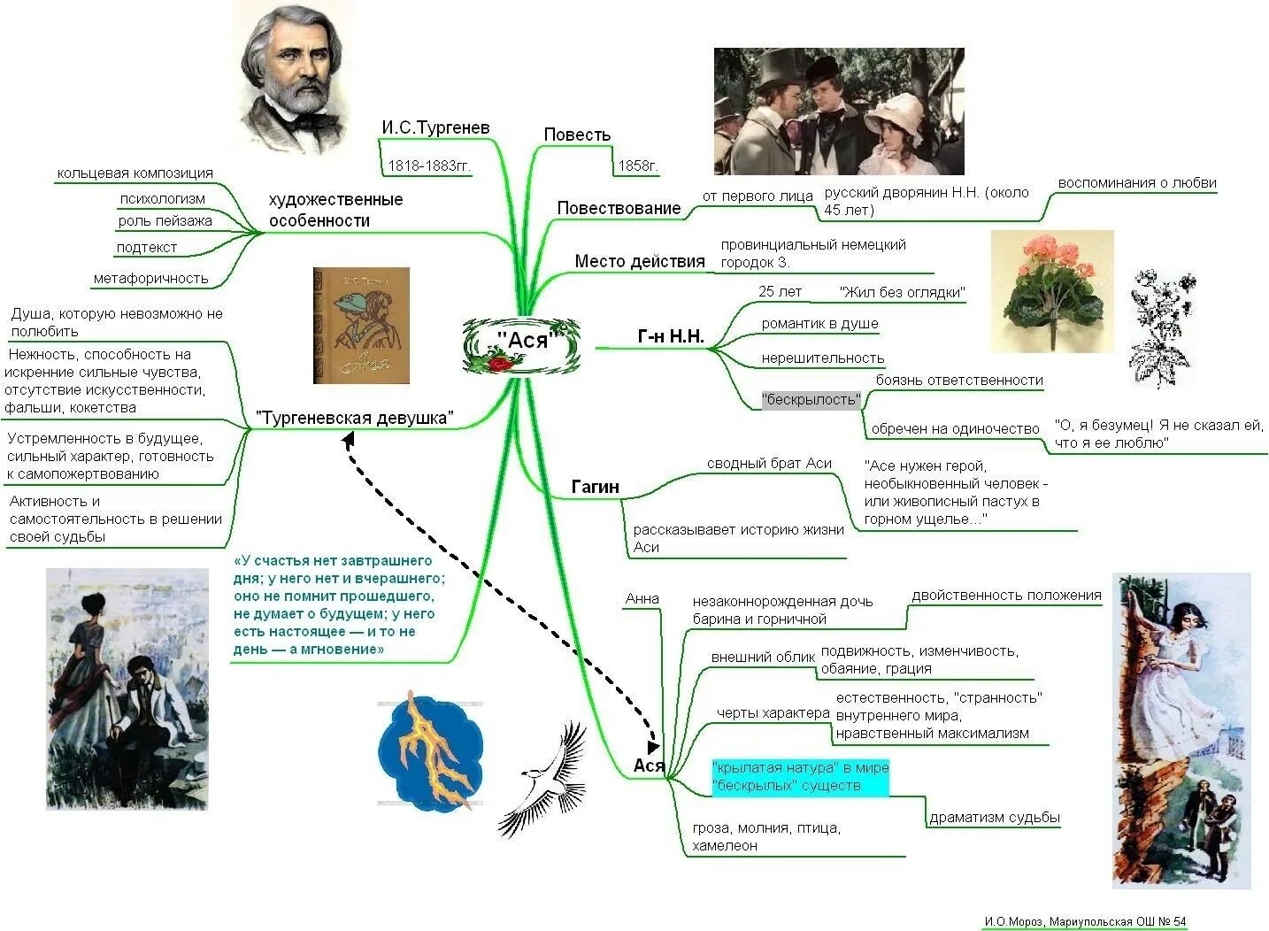 Ментальная карта Тургенева биография. Герои произведение жил человек