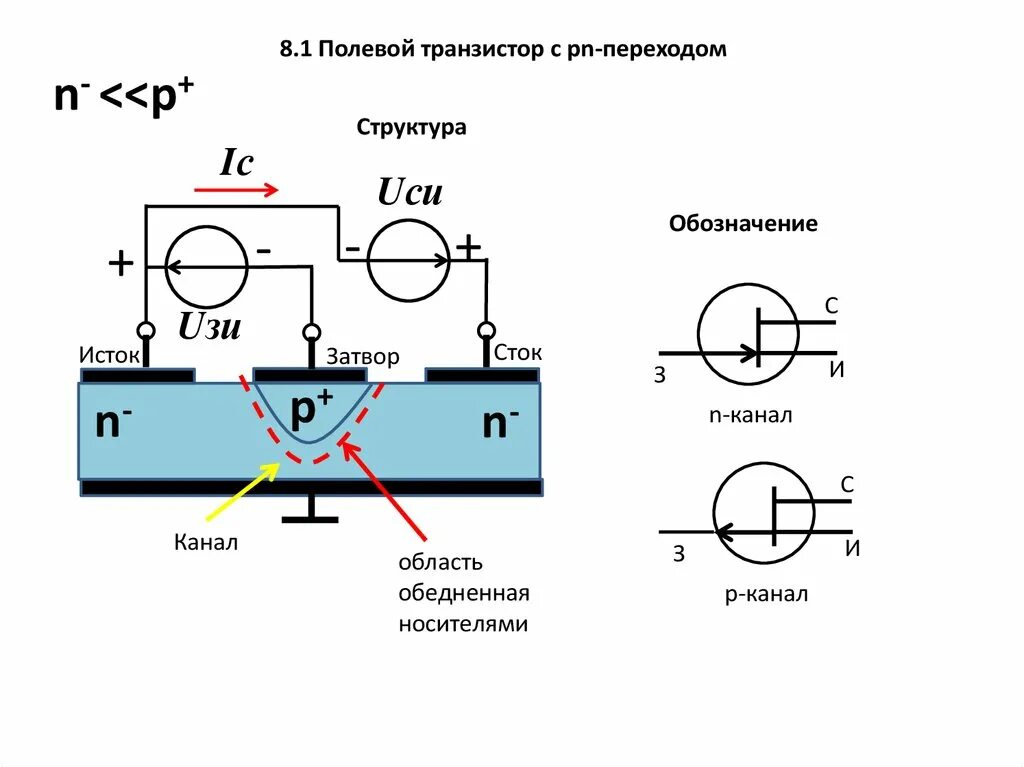 Канал п н. Полевой транзистор с управляемым p-n переходом, n-канальный. Структура полевого транзистора с управляющим p-n переходом. Полевой транзистор n типа схема. Структура p канального полевого транзистора.