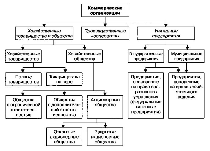 Схема классификация организационно правовых форм организации. Классификация предприятий по организационно-правовым формам. Схема организационно-правовые формы юридических лиц 2020. Организационно-правовые формы коммерческих организаций схема. Муниципальные учреждения коммерческие